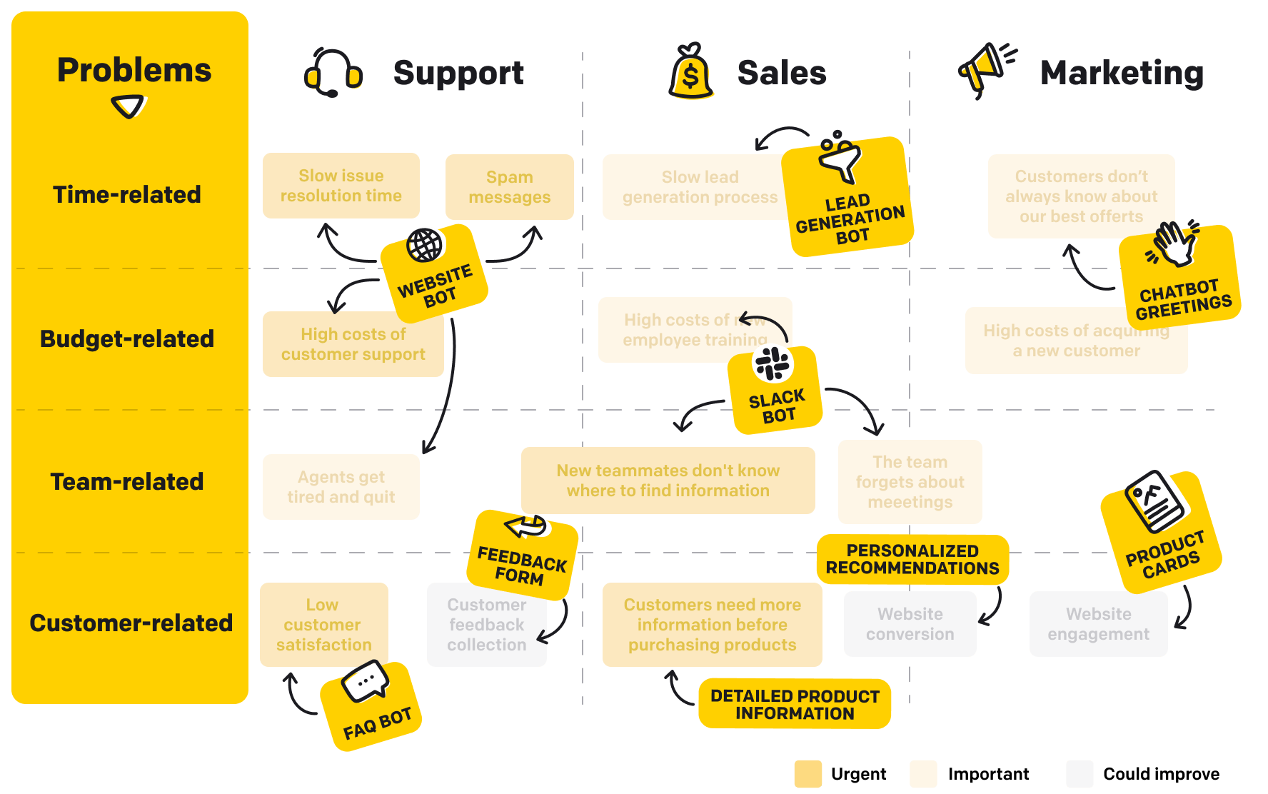 Problem-solution mapping