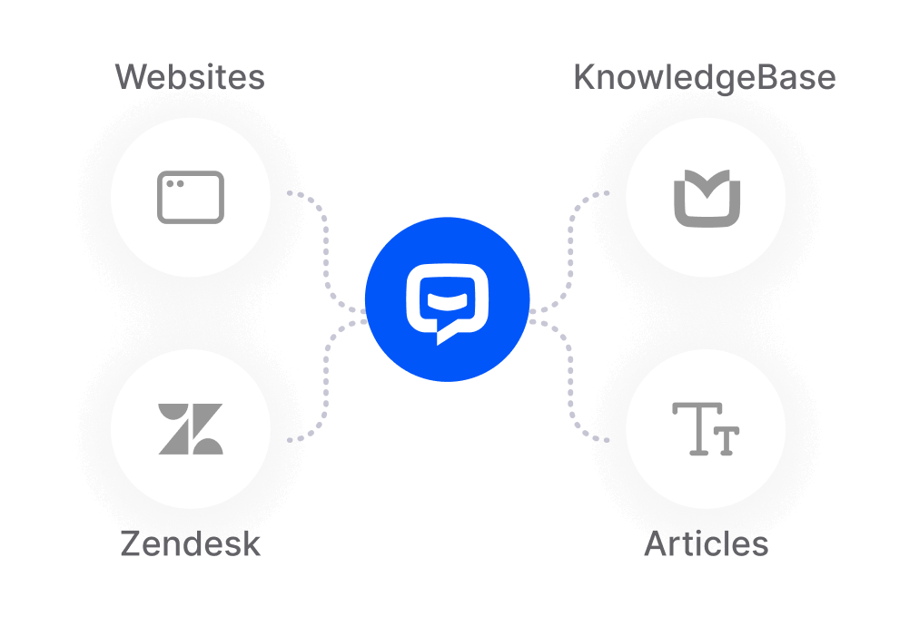 ChatBot AI Assist sources: websites, Zendesk help center, KnowledgeBase help center, articles.