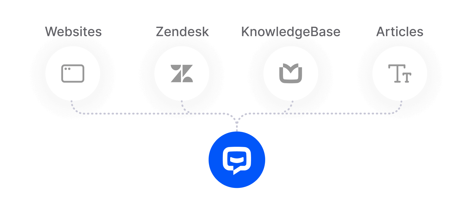 ChatBot AI Assist sources: websites, Zendesk help center, KnowledgeBase help center, articles.